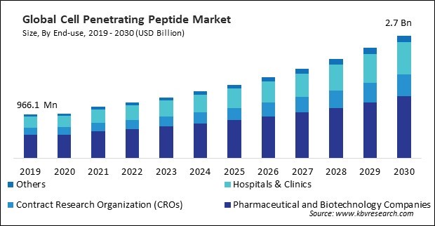 Cell Penetrating Peptide Market Size - Global Opportunities and Trends Analysis Report 2019-2030