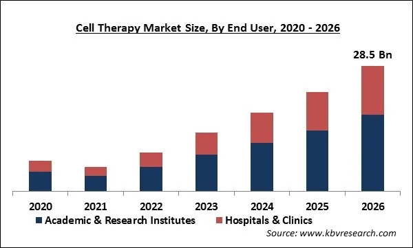 Cell Therapy Market Size
