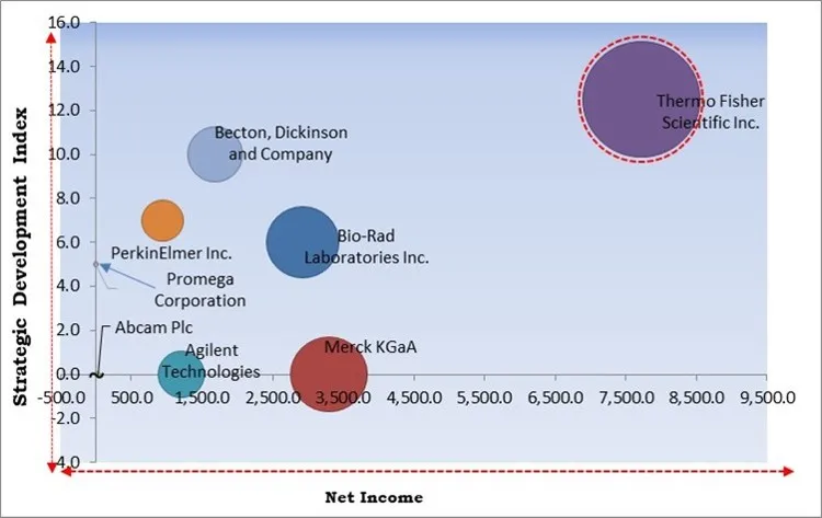 Cell Viability Assays Market - Competitive Landscape and Trends by Forecast 2028 Cell Viability Assays Market - Competitive Landscape and Trends by Forecast 2028