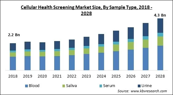Cellular Health Screening Market Size - Global Opportunities and Trends Analysis Report 2018-2028