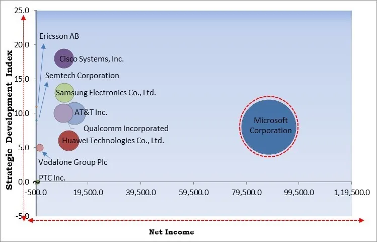 Cellular IoT Market - Competitive Landscape and Trends by Forecast 2031