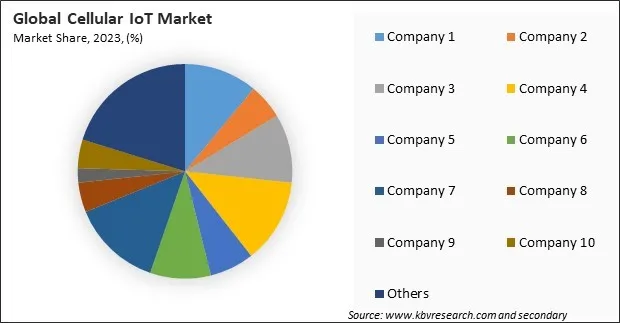 Cellular IoT Market Share 2023