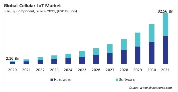Cellular IoT Market Size - Global Opportunities and Trends Analysis Report 2020-2031