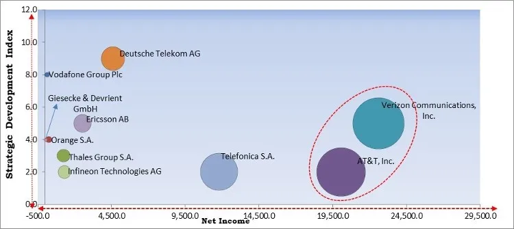 Cellular M2M Market - Competitive Landscape and Trends by Forecast 2028 Cellular M2M Market - Competitive Landscape and Trends by Forecast 2028