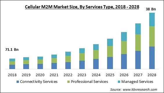 Cellular M2M Market Size - Global Opportunities and Trends Analysis Report 2018-2028 Cellular M2M Market Size - Global Opportunities and Trends Analysis Report 2018-2028