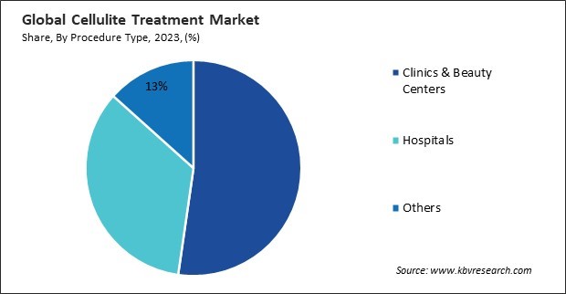 Cellulite Treatment Market Share and Industry Analysis Report 2023