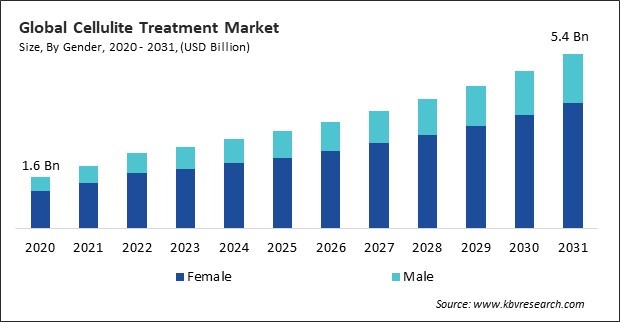 Cellulite Treatment Market Size - Global Opportunities and Trends Analysis Report 2020-2031