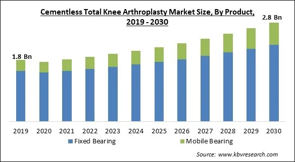 Cementless total knee arthroplasty Market Size - Global Opportunities and Trends Analysis Report 2019-2030 Cementless total knee arthroplasty Market Size - Global Opportunities and Trends Analysis Report 2019-2030