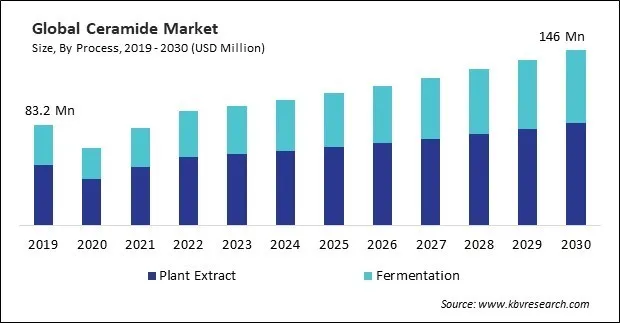 Ceramide Market Size - Global Opportunities and Trends Analysis Report 2019-2030 Ceramide Market Size - Global Opportunities and Trends Analysis Report 2019-2030