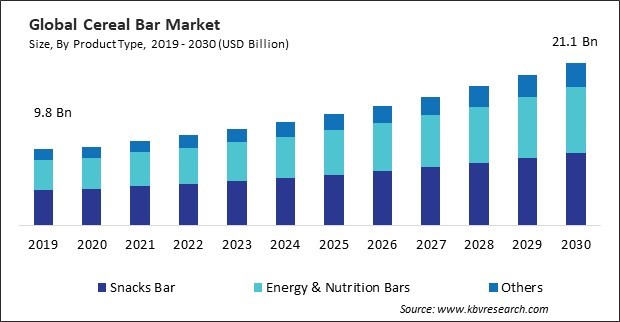 Cereal Bar Market Size - Global Opportunities and Trends Analysis Report 2019-2030