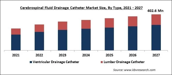 Cerebrospinal Fluid Drainage Catheter Market Size - Global Opportunities and Trends Analysis Report 2021-2027 Cerebrospinal Fluid Drainage Catheter Market Size - Global Opportunities and Trends Analysis Report 2021-2027
