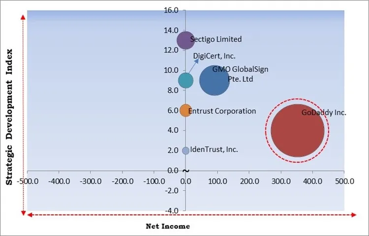 Certificate Authority Market - Competitive Landscape and Trends by Forecast 2030