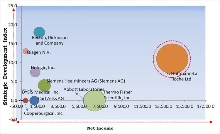 Cervical Cancer Diagnostic Market - Competitive Landscape and Trends by Forecast 2029