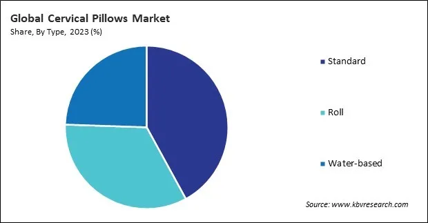 Cervical Pillows Market Share and Industry Analysis Report 2023 Cervical Pillows Market Share and Industry Analysis Report 2023