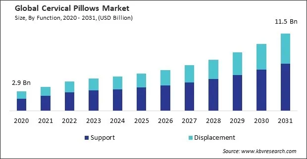 Cervical Pillows Market Size - Global Opportunities and Trends Analysis Report 2020-2031 Cervical Pillows Market Size - Global Opportunities and Trends Analysis Report 2020-2031