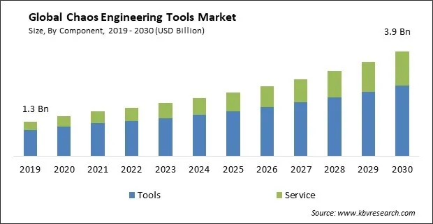 Chaos Engineering Tools Market Size - Global Opportunities and Trends Analysis Report 2019-2030
