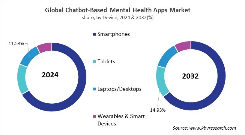 Chatbot-Based Mental Health Apps Market Share and Industry Analysis Report 2024