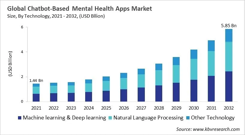 Chatbot-Based Mental Health Apps Market Size - Global Opportunities and Trends Analysis Report 2021-2032