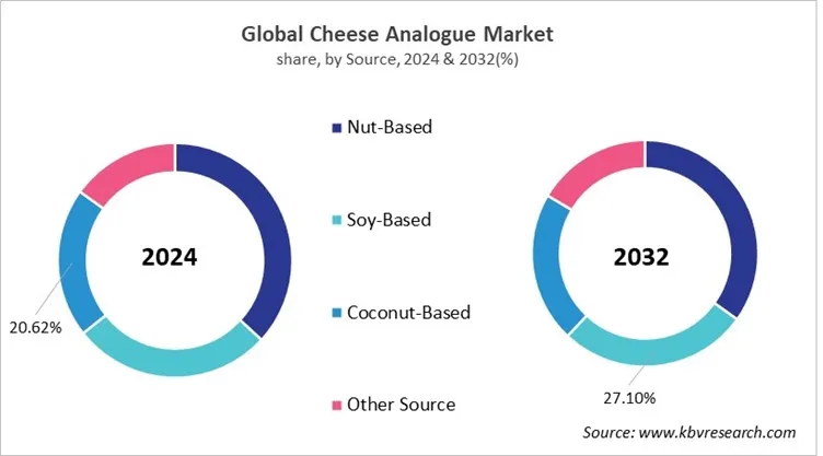 Cheese Analogue Market Share and Industry Analysis Report 2024 Cheese Analogue Market Share and Industry Analysis Report 2024