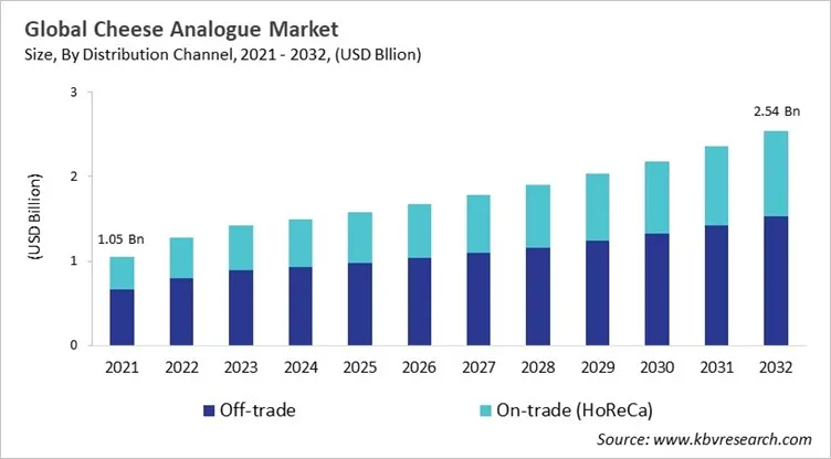 Cheese Analogue Market Size - Global Opportunities and Trends Analysis Report 2021-2032 Cheese Analogue Market Size - Global Opportunities and Trends Analysis Report 2021-2032