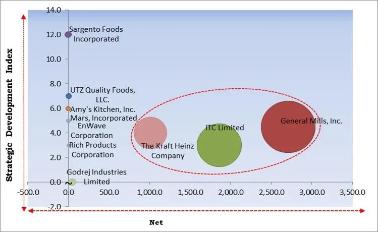 Cheese Snacks Market - Competitive Landscape and Trends by Forecast 2028 Cheese Snacks Market - Competitive Landscape and Trends by Forecast 2028
