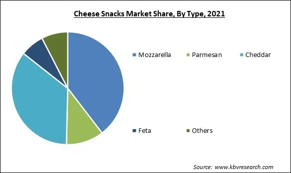Cheese Snacks Market Share and Industry Analysis Report 2021 Cheese Snacks Market Share and Industry Analysis Report 2021
