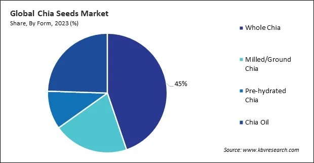 Chia Seeds Market Share and Industry Analysis Report 2023 Chia Seeds Market Share and Industry Analysis Report 2023