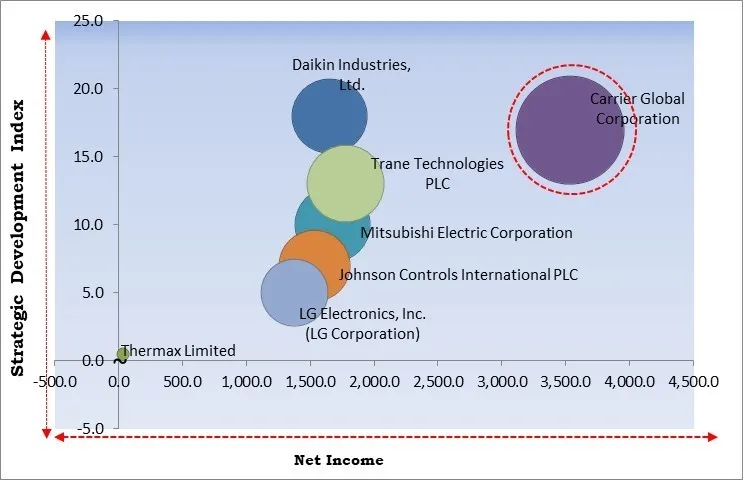 Chillers Market - Competitive Landscape and Trends by Forecast 2029 Chillers Market - Competitive Landscape and Trends by Forecast 2029