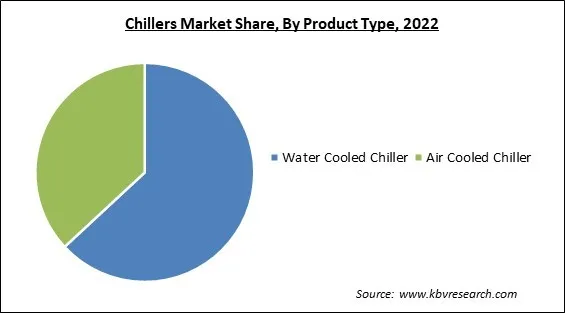 Chillers Market Share and Industry Analysis Report 2022 Chillers Market Share and Industry Analysis Report 2022