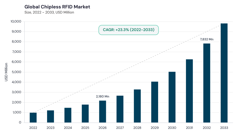 Chipless RFID Market CAGR and growth forecast Chipless RFID Market CAGR and growth forecast