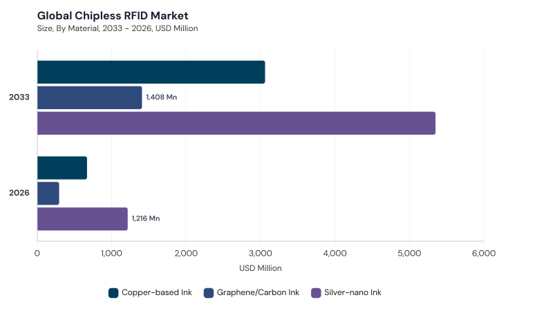 Chipless RFID Market segment size and growth forecast Chipless RFID Market segment size and growth forecast