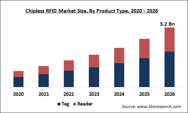 Chipless RFID Market Size Chipless RFID Market Size