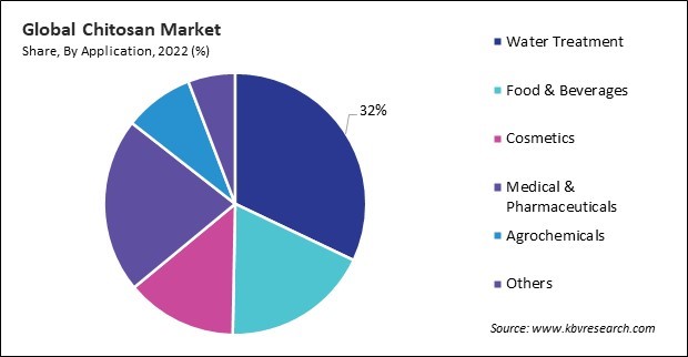 Chitosan Market Share and Industry Analysis Report 2022