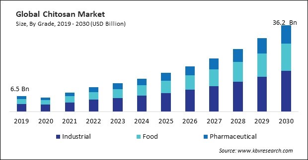 Chitosan Market Size - Global Opportunities and Trends Analysis Report 2019-2030