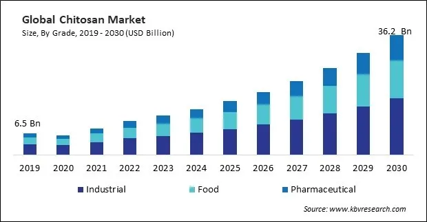 Chitosan Market Size - Global Opportunities and Trends Analysis Report 2019-2030 Chitosan Market Size - Global Opportunities and Trends Analysis Report 2019-2030