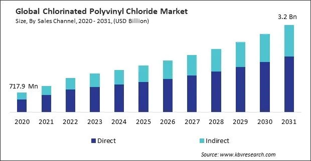 Chlorinated Polyvinyl Chloride Market Size - Global Opportunities and Trends Analysis Report 2020-2031