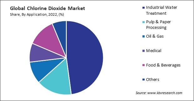 Chlorine Dioxide Market Share and Industry Analysis Report 2022