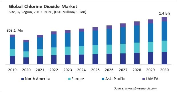 Chlorine Dioxide Market Size - Global Opportunities and Trends Analysis Report 2019-2030