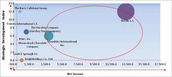 Chocolate Market Cardinal Matrix Chocolate Market Cardinal Matrix