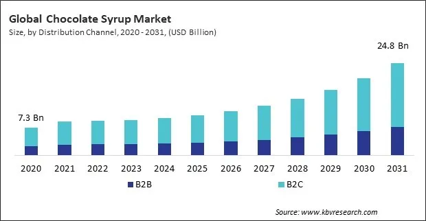 Chocolate Syrup Market Size - Global Opportunities and Trends Analysis Report 2020-2031