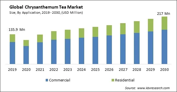 Chrysanthemum Tea Market Size - Global Opportunities and Trends Analysis Report 2019-2030 Chrysanthemum Tea Market Size - Global Opportunities and Trends Analysis Report 2019-2030