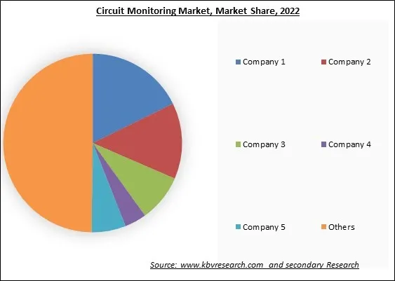 Circuit Monitoring Market Share 2022