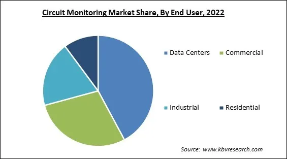 Circuit Monitoring Market Share and Industry Analysis Report 2022