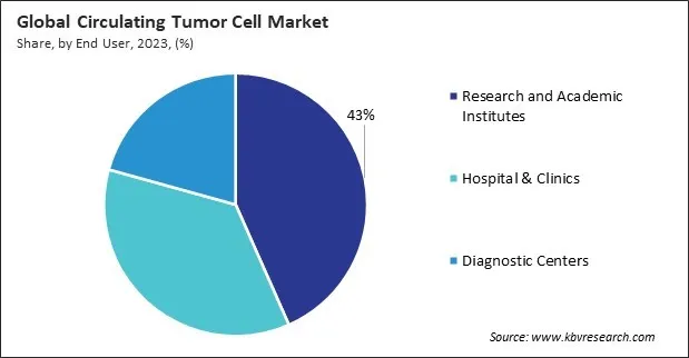 Circulating Tumor Cell Market Share and Industry Analysis Report 2023