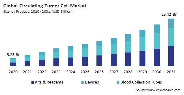 Circulating Tumor Cell Market Size - Global Opportunities and Trends Analysis Report 2020-2031