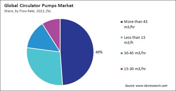 Circulator Pumps Market Share and Industry Analysis Report 2022