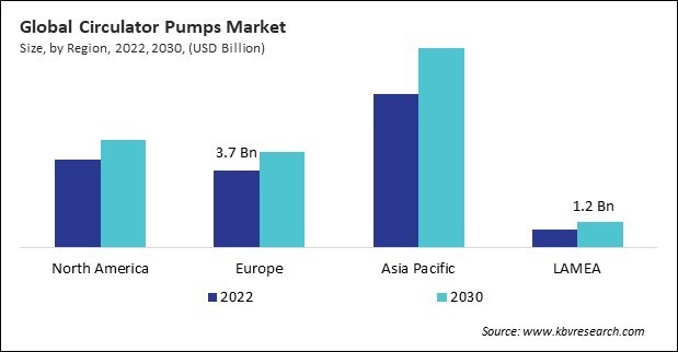 Circulator Pumps Market Size - By Region