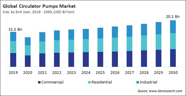 Circulator Pumps Market Size - Global Opportunities and Trends Analysis Report 2019-2030