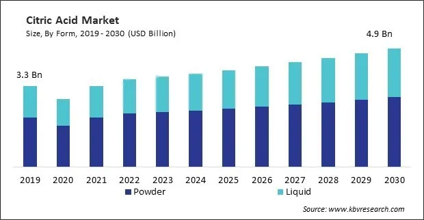 Citric Acid Market Size - Global Opportunities and Trends Analysis Report 2019-2030 Citric Acid Market Size - Global Opportunities and Trends Analysis Report 2019-2030