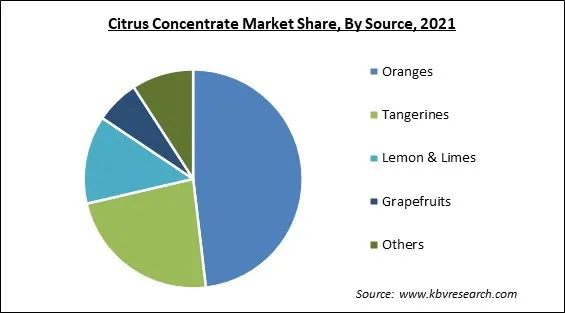 Citrus Concentrate Market Share and Industry Analysis Report 2021